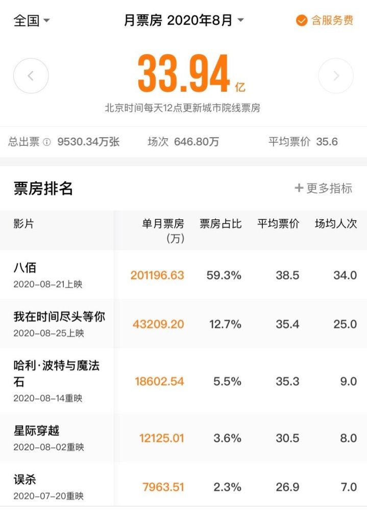 票房|8月院线电影票房超30亿，《八佰》成月票房冠军