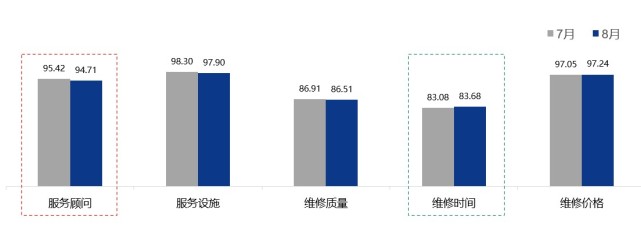 男性对售后服务质量满意度略高于女性 奥迪/哈弗未延续口碑优选汽车品牌