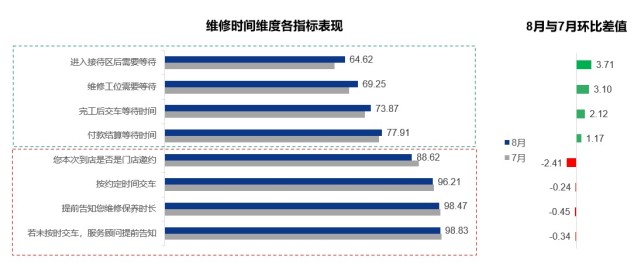 男性对售后服务质量满意度略高于女性 奥迪/哈弗未延续口碑优选汽车品牌