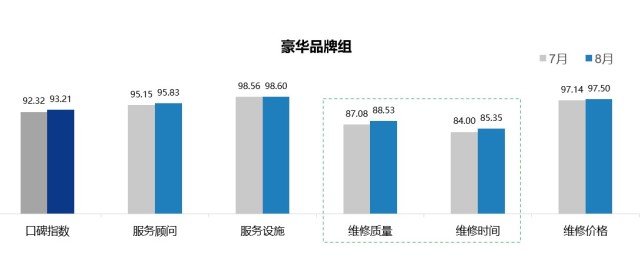 男性对售后服务质量满意度略高于女性 奥迪/哈弗未延续口碑优选汽车品牌