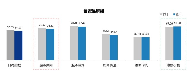 男性对售后服务质量满意度略高于女性 奥迪/哈弗未延续口碑优选汽车品牌