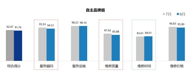 男性对售后服务质量满意度略高于女性 奥迪/哈弗未延续口碑优选汽车品牌
