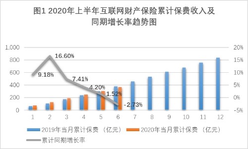 上半年互联网财险保费收入下降2.73％