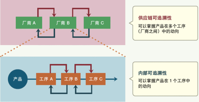 如何实现产品可追溯性？（案例分析）