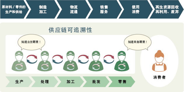 如何實(shí)現(xiàn)產(chǎn)品可追溯性？（案例分析）