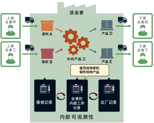 如何实现产品可追溯性？（案例分析）