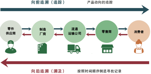 如何实现产品可追溯性？（案例分析）