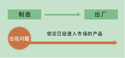 如何實(shí)現(xiàn)產(chǎn)品可追溯性？（案例分析）