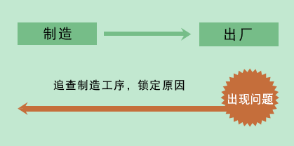 如何实现产品可追溯性？（案例分析）