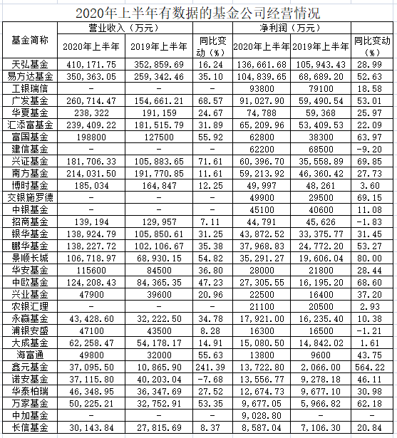 公募基金行业上半年盈利增加31％