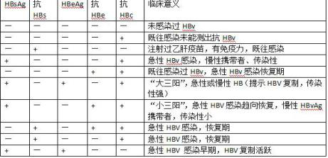 乙肝五項定量數值分析