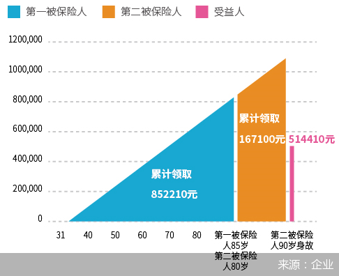 弘康人寿和慧择推出互联网“连生版”年金险