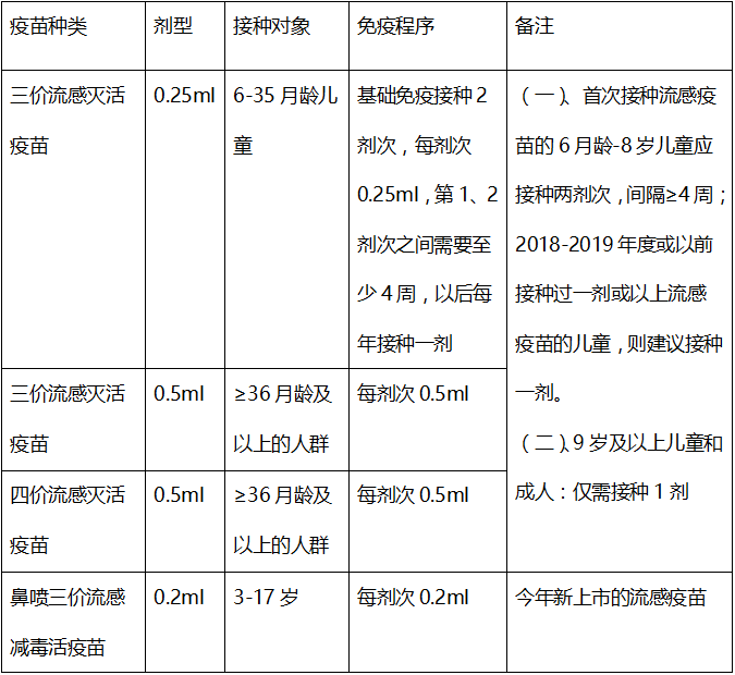 流行性感冒|这七类人群应优先接种流感疫苗，快看看有你的家人吗？