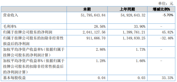 中衡股份上半年净利204.11万