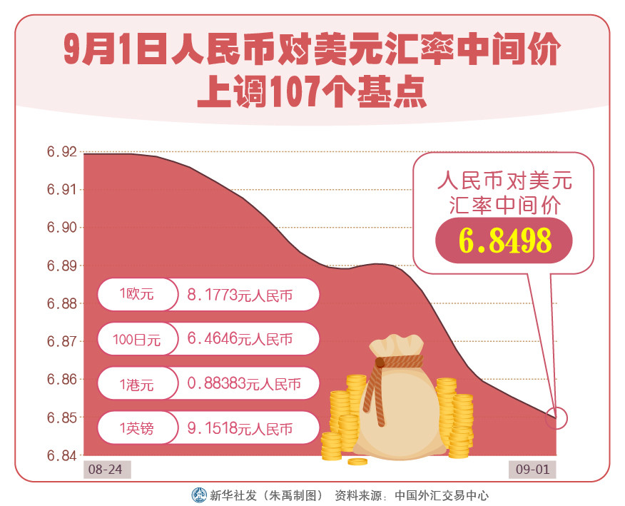 财经 行情 9月1日人民币对美元汇率中间价上调107个基点 腾讯新闻