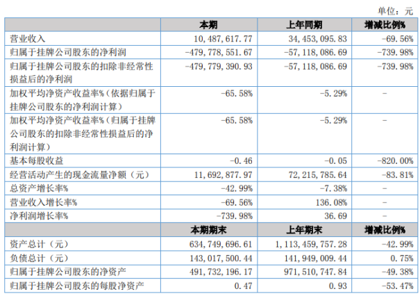 商汇小贷上半年亏损4.8亿