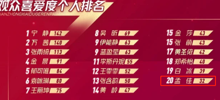 浪姐|《浪姐》个人冲浪榜：孟佳遥遥领先，李斯紧追万茜，伊能静垫底