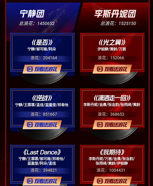 浪姐|《浪姐》个人冲浪榜：孟佳遥遥领先，李斯紧追万茜，伊能静垫底