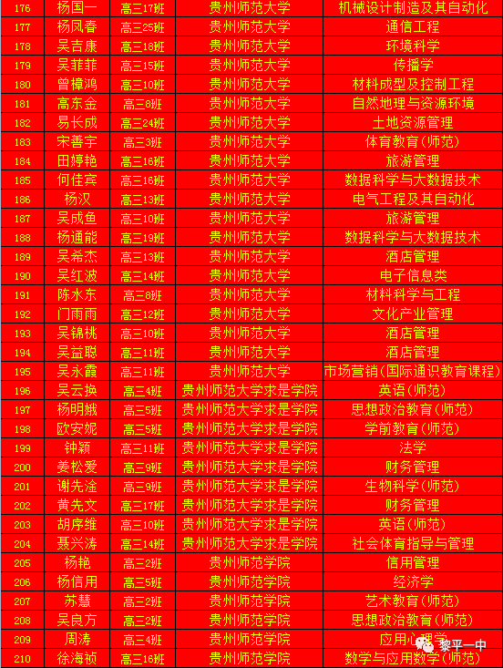 黎平一中2020年高考第二批本科院校录取情况