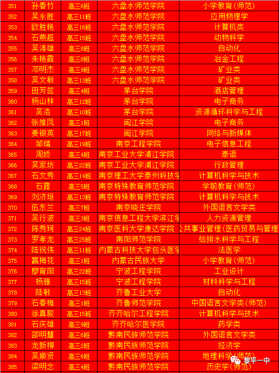 黎平一中2020年高考第二批本科院校录取情况