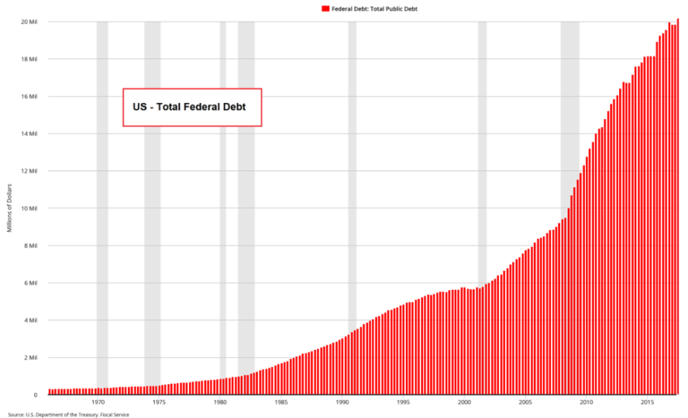 美国企业债务上升到10.5万亿美元