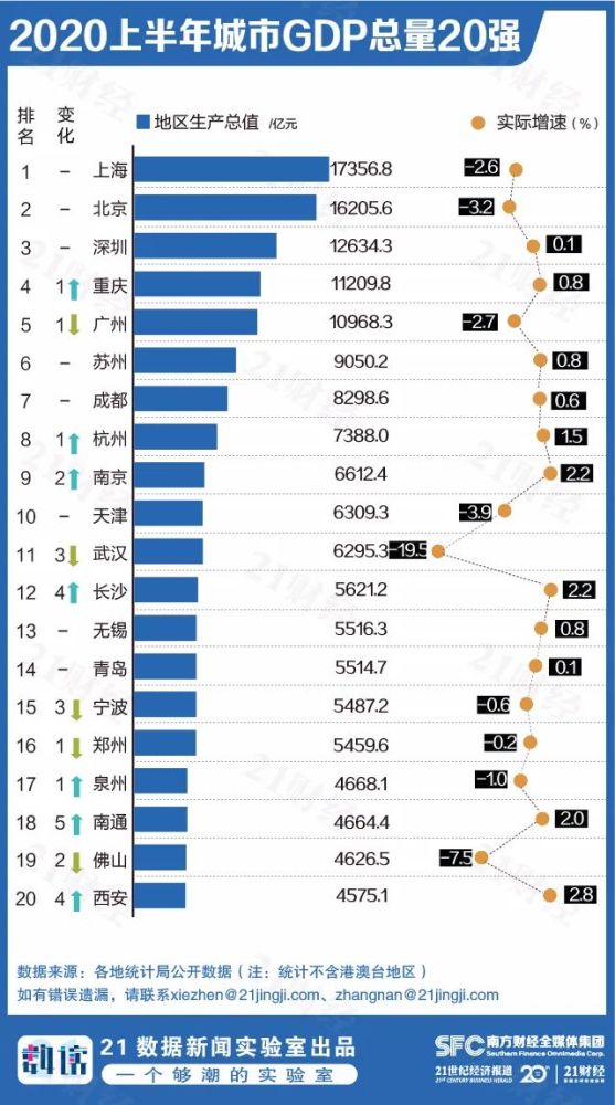 常州gdp排名_江浙沪25个城市2020年人均GDP排行榜(2)