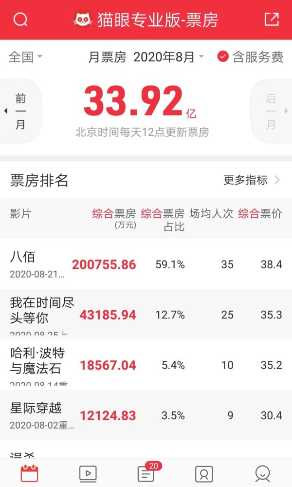 票房|8月全国电影票房超33亿元；电影《末代皇帝》修复版将在中国香港重映