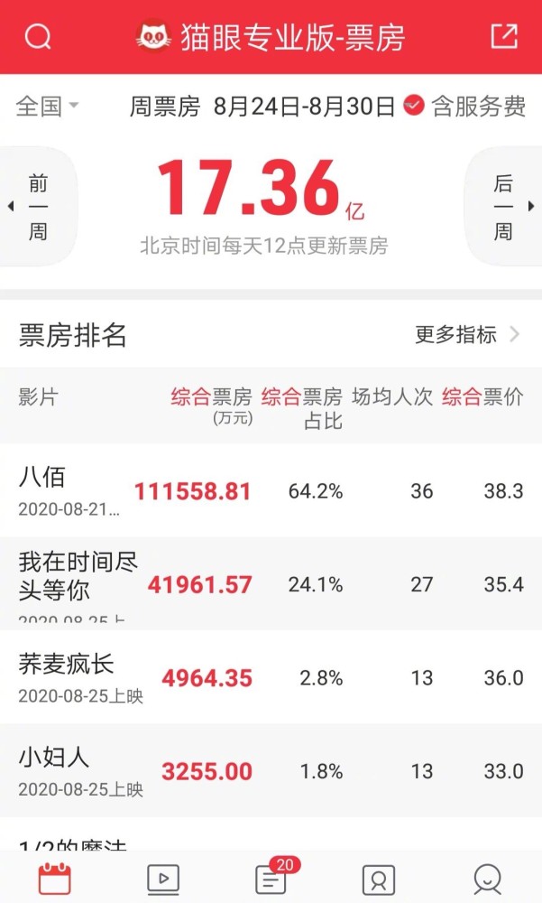 票房|8月全国电影票房超33亿元；电影《末代皇帝》修复版将在中国香港重映
