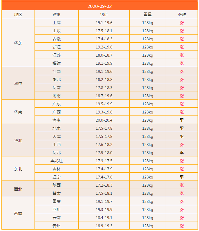 猪价上升，大型猪企提价