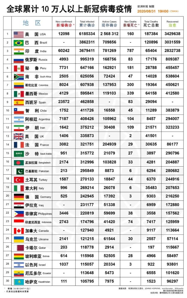 西班牙|西班牙3日增2.3万！法国科研团队找到新冠克星！年底出成品就差钱
