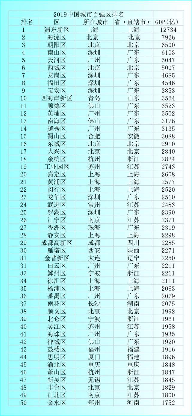 2019中国GDP百强区正式发布