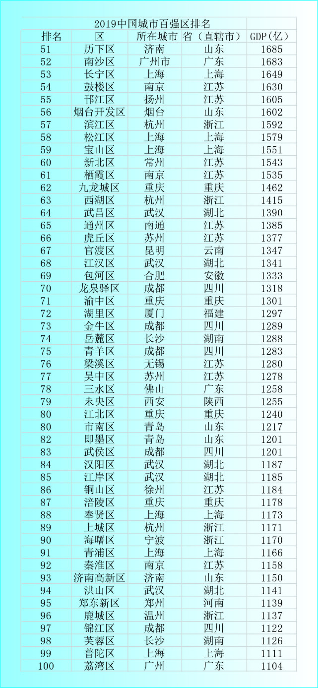 2019中国GDP百强区正式发布