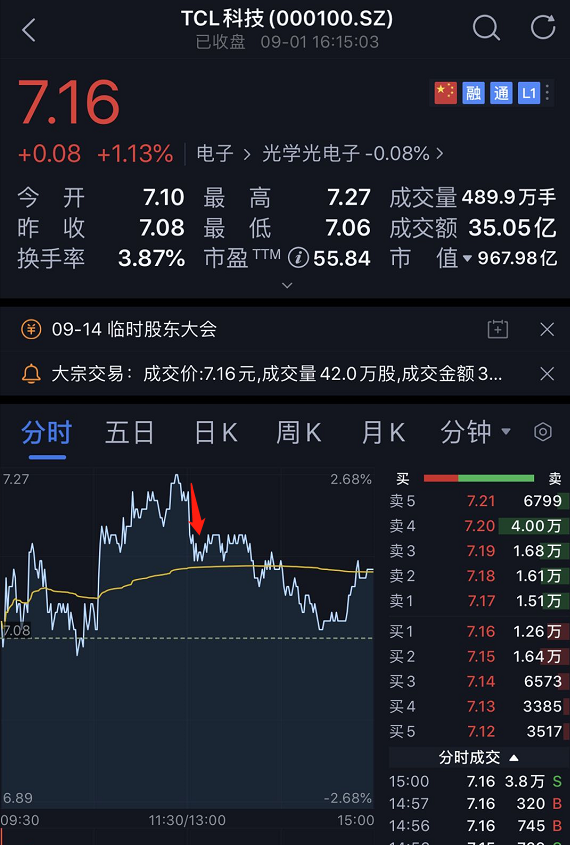 TCL董事长操作失误卖出500万股