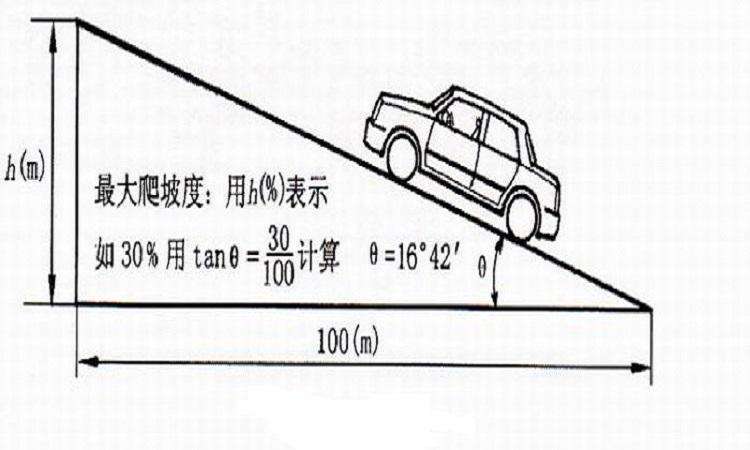 通过tanx=1,求出x=45度,也就说可以坦克300最大可以爬45度角的坡度.