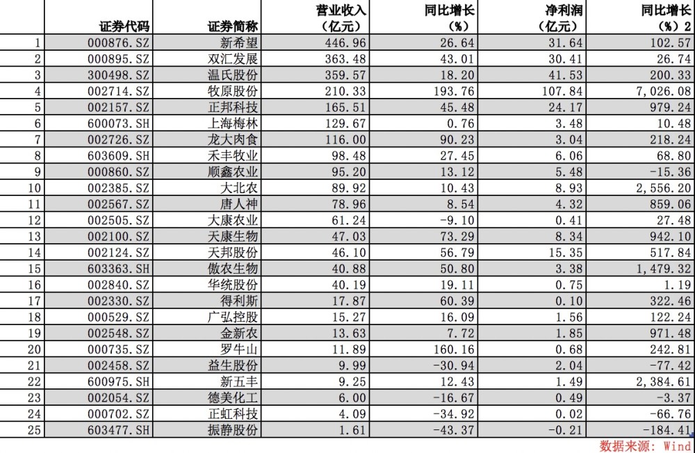 十多家上市猪企上半年营收净利都增加了