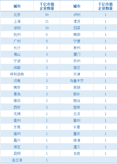 市值|各大城市千亿市值企业排名，央企看北京，国企看上海，民企看深圳
