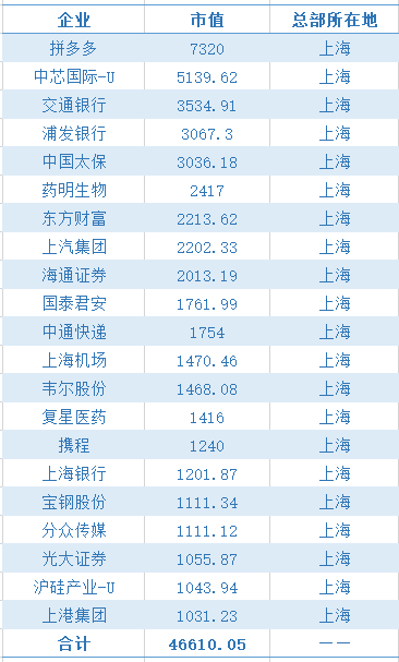 市值|各大城市千亿市值企业排名，央企看北京，国企看上海，民企看深圳