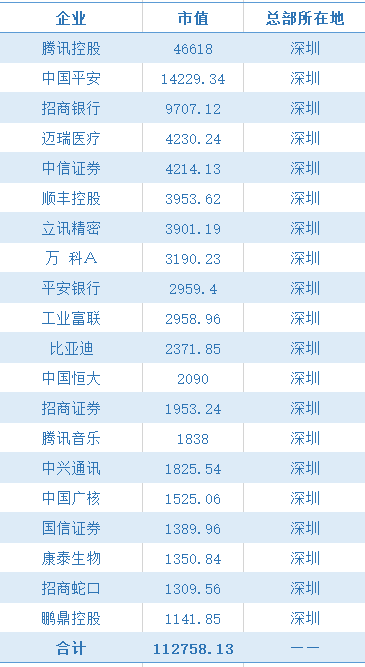 市值|各大城市千亿市值企业排名，央企看北京，国企看上海，民企看深圳