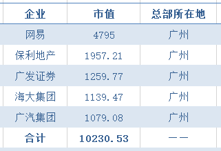 市值|各大城市千亿市值企业排名，央企看北京，国企看上海，民企看深圳