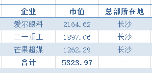 市值|各大城市千亿市值企业排名，央企看北京，国企看上海，民企看深圳