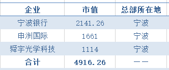 市值|各大城市千亿市值企业排名，央企看北京，国企看上海，民企看深圳