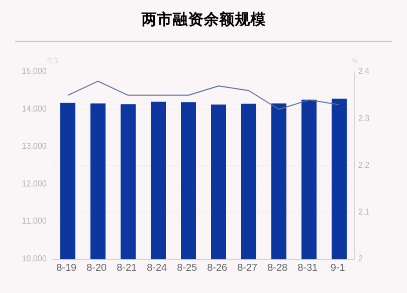 9月1日融资余额14283.19亿元，增加26.88亿元