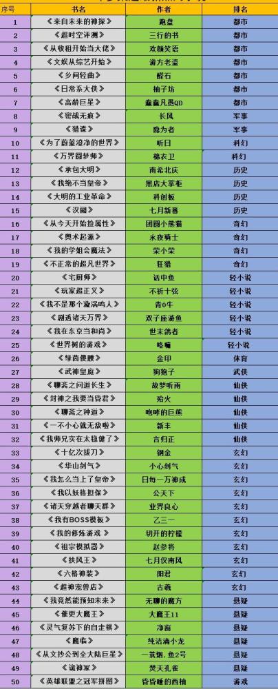 小说|50本多题材很火的小说，字数过亿量大管饱，终于不用到处找书了