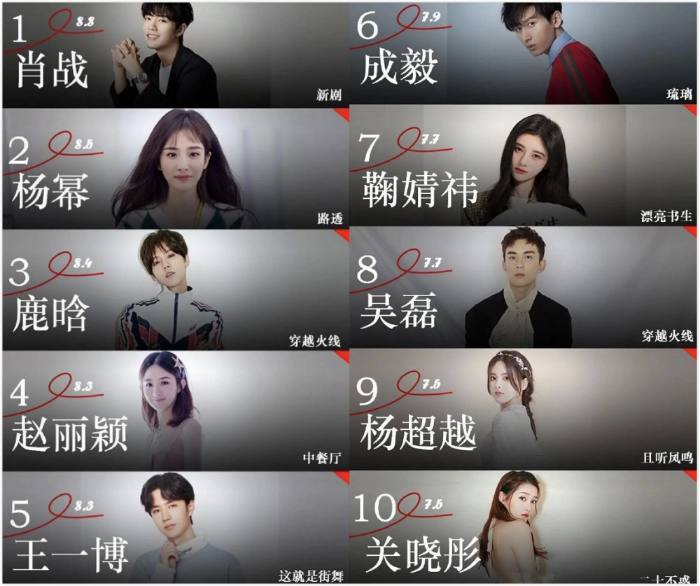 鹿晗|最新艺人网络影响力TOP10：肖战登顶，鹿晗第3，王一博仅排第5