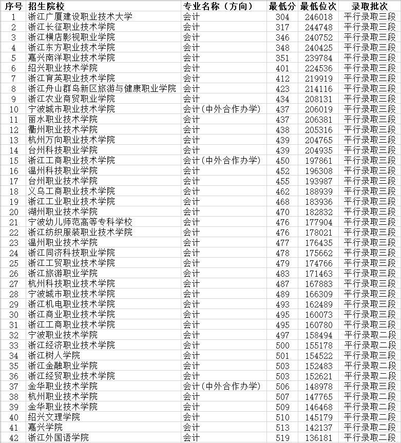 会计专业排名2020_经济管理学院会计学专业2020年比赛获奖成绩