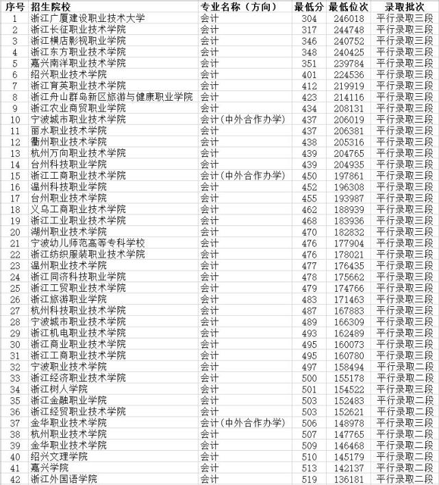 浙江内会计好的大专排名(图2)