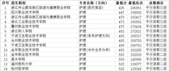 浙江護理專業專科學校排名11所大學招生最低錄取線436分