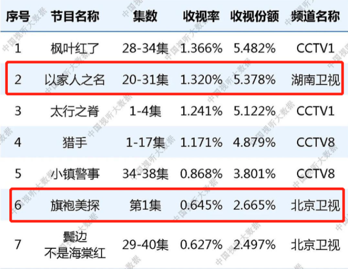 以家人之名|最新收视数据出炉：《以家人之名》被反超，《旗袍美探》仅排第6