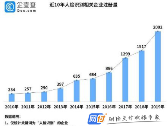 人脸识别成创业热门，企业超1万家