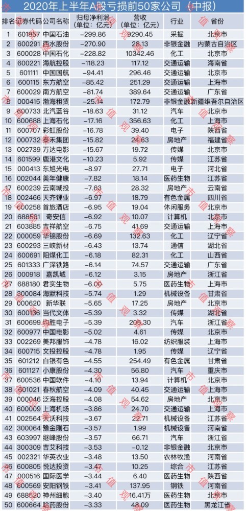 A股上半年亏损前50排行，有你持有的公司吗？